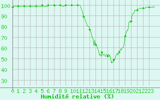 Courbe de l'humidit relative pour Bergerac (24)