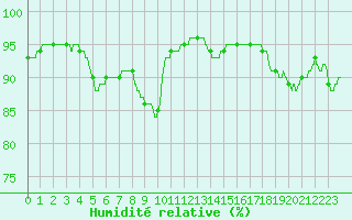 Courbe de l'humidit relative pour Bordeaux (33)