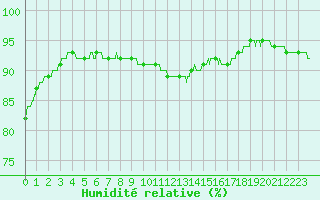 Courbe de l'humidit relative pour Ile de Groix (56)