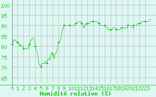 Courbe de l'humidit relative pour Cap Pertusato (2A)