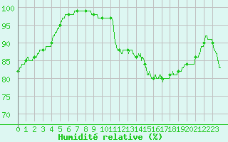 Courbe de l'humidit relative pour Lille (59)