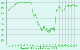 Courbe de l'humidit relative pour Le Horps (53)