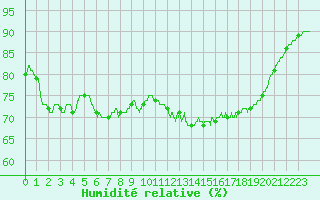 Courbe de l'humidit relative pour Brest (29)