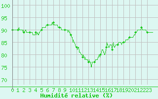 Courbe de l'humidit relative pour Lyon - Saint-Exupry (69)