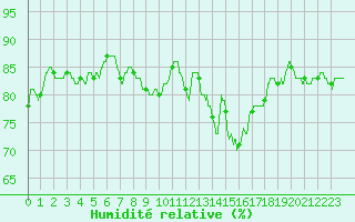 Courbe de l'humidit relative pour Brest (29)