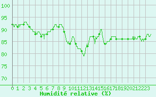 Courbe de l'humidit relative pour Montpellier (34)