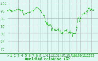 Courbe de l'humidit relative pour Saint-Chamond-l'Horme (42)