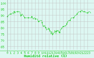 Courbe de l'humidit relative pour Brest (29)
