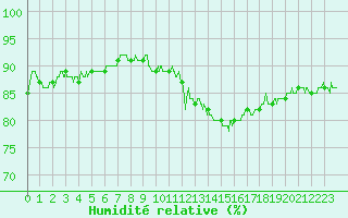 Courbe de l'humidit relative pour Saint-Etienne (42)