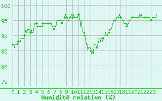 Courbe de l'humidit relative pour Chlons-en-Champagne (51)