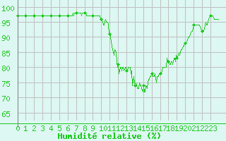 Courbe de l'humidit relative pour Arbent (01)