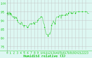 Courbe de l'humidit relative pour Nancy - Ochey (54)
