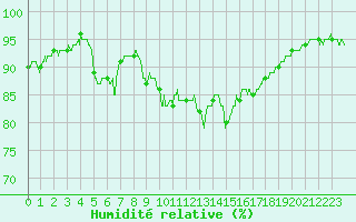 Courbe de l'humidit relative pour Porquerolles (83)