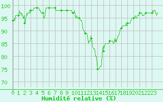 Courbe de l'humidit relative pour Agen (47)