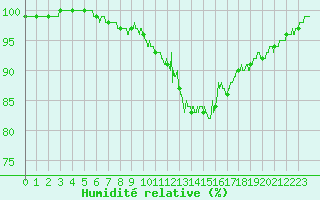 Courbe de l'humidit relative pour Vichy (03)