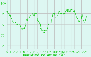 Courbe de l'humidit relative pour Romorantin (41)