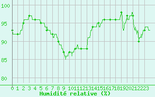 Courbe de l'humidit relative pour Prades-le-Lez (34)