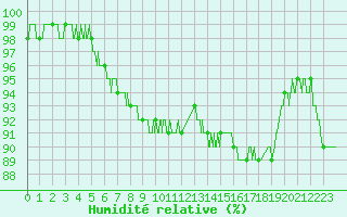Courbe de l'humidit relative pour Chambry / Aix-Les-Bains (73)