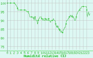 Courbe de l'humidit relative pour Niort (79)