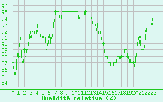 Courbe de l'humidit relative pour Montlimar (26)