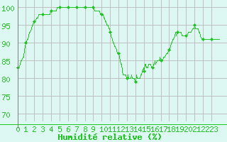 Courbe de l'humidit relative pour Ouessant (29)