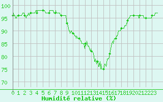 Courbe de l'humidit relative pour Chlons-en-Champagne (51)