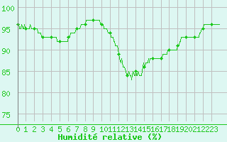 Courbe de l'humidit relative pour Trappes (78)