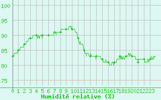 Courbe de l'humidit relative pour Limoges (87)