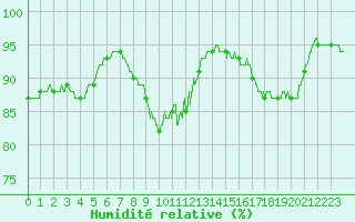 Courbe de l'humidit relative pour Le Bourget (93)