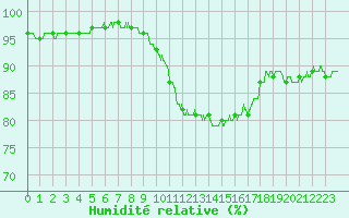 Courbe de l'humidit relative pour Caen (14)