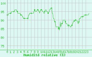 Courbe de l'humidit relative pour Margny-ls-Compigne (60)