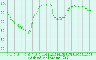 Courbe de l'humidit relative pour Berg (67)