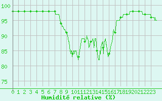 Courbe de l'humidit relative pour Cap de la Hve (76)