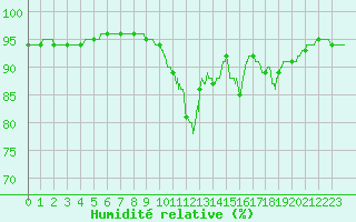 Courbe de l'humidit relative pour Dunkerque (59)