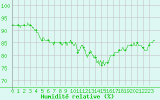 Courbe de l'humidit relative pour Dieppe (76)