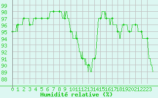 Courbe de l'humidit relative pour Le Touquet (62)
