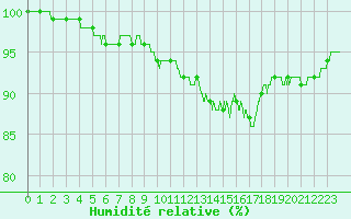 Courbe de l'humidit relative pour Quimper (29)
