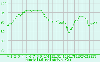 Courbe de l'humidit relative pour Mont-de-Marsan (40)