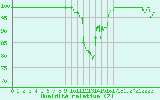 Courbe de l'humidit relative pour Millau - Soulobres (12)