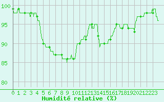 Courbe de l'humidit relative pour Le Touquet (62)