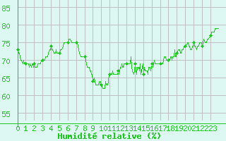 Courbe de l'humidit relative pour Cap Gris-Nez (62)