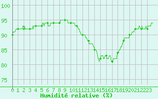 Courbe de l'humidit relative pour Metz (57)