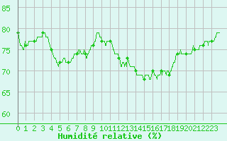 Courbe de l'humidit relative pour Dieppe (76)
