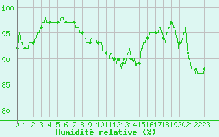 Courbe de l'humidit relative pour Blois (41)