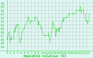 Courbe de l'humidit relative pour Ile du Levant (83)