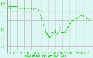Courbe de l'humidit relative pour Bziers Cap d'Agde (34)