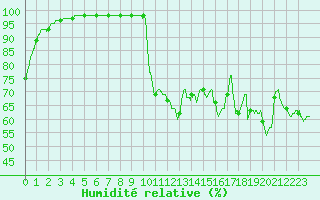 Courbe de l'humidit relative pour Bziers Cap d'Agde (34)