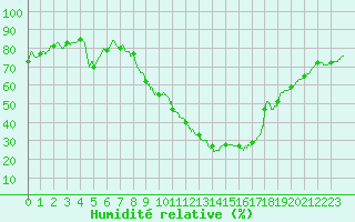 Courbe de l'humidit relative pour Avignon (84)