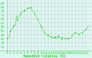 Courbe de l'humidit relative pour Aix-en-Provence (13)