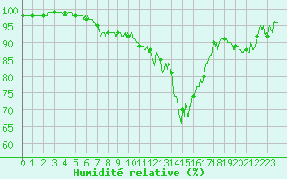 Courbe de l'humidit relative pour Angoulme - Brie Champniers (16)